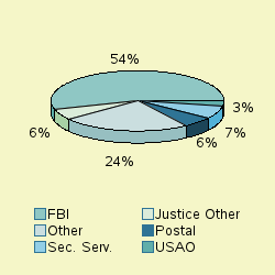 Pie chart of agengrp