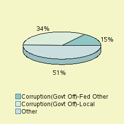 Pie chart of progsortlabel