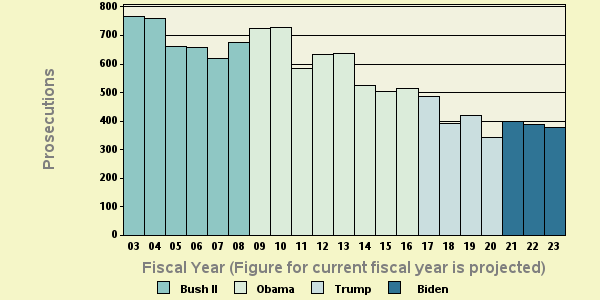 Bar chart of shortyear