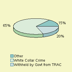 Pie chart of proggrplabel