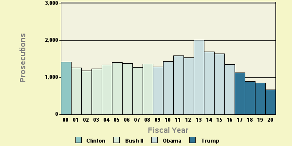 Bar chart of shortyear